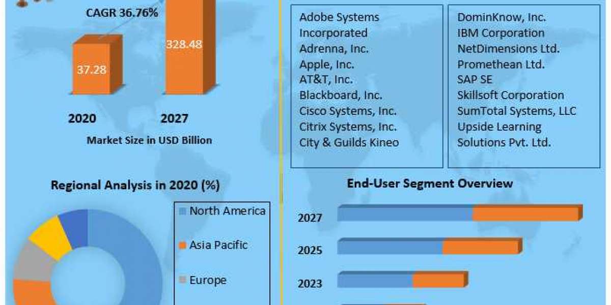 Mobile Learning Market Analysis by Size, Share, Opportunities, Revenue, Future Scope and Forecast 2027