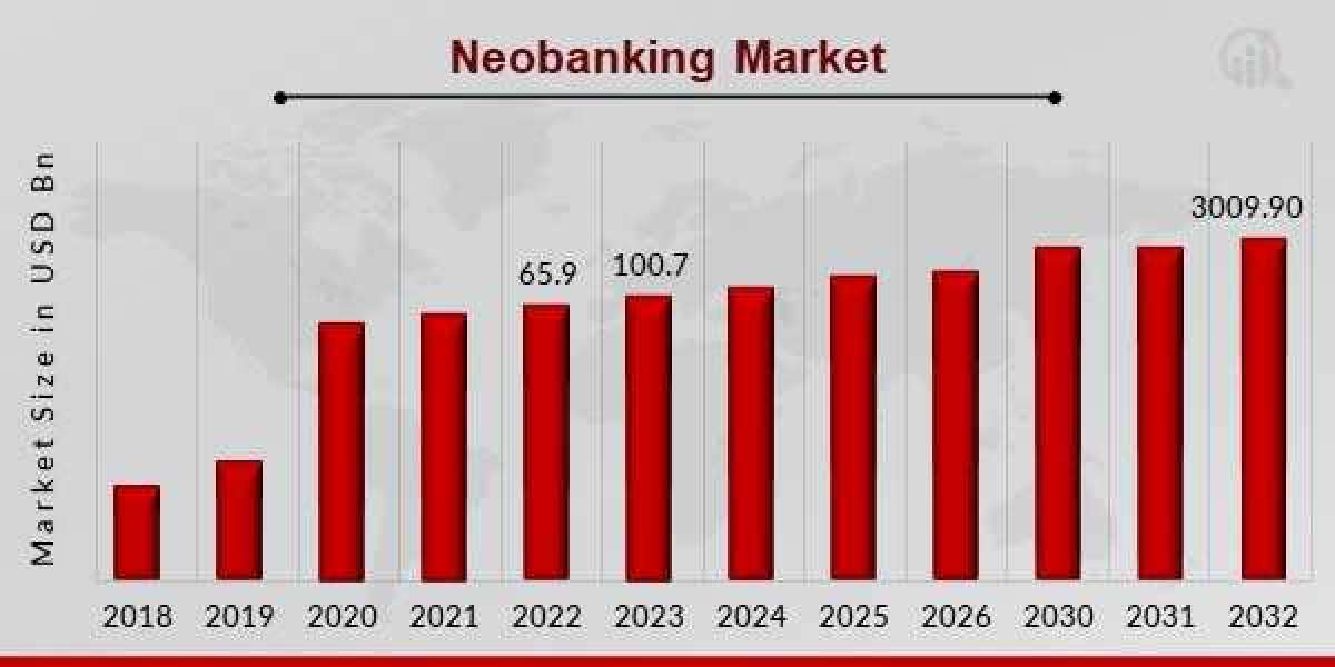 Neobanking Market Rising Demand and Future Scope till by 2032