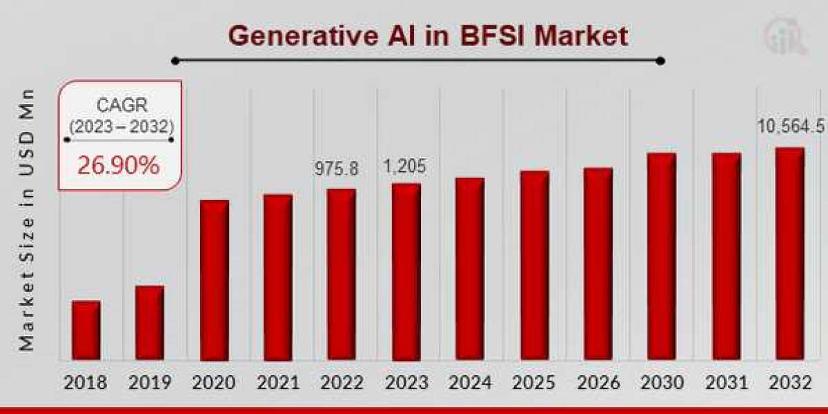 US Generative AI in BFSI Market Regional Analysis 2032