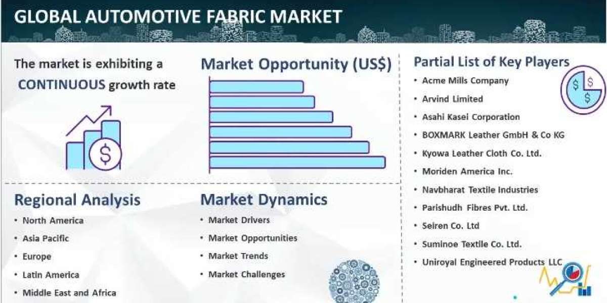 Automotive Fabric Market is Expected To Grow at a CAGR of 3.39% by 2032