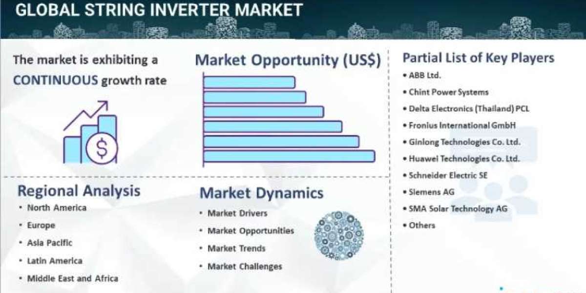 String Inverter Market Outlook, Industry Size, Growth Factors & Investment Opportunity 2024-2032