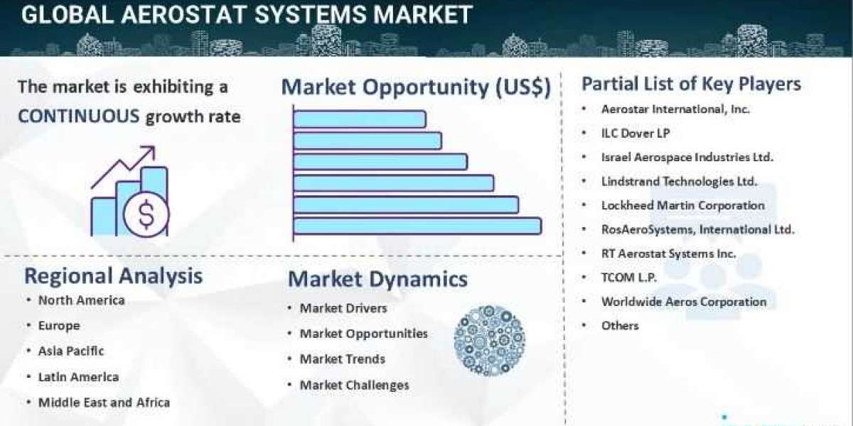 Aerostat Systems Market 2024-2032: Industry Growth, Share, Size, Key Players Analysis & Forecast