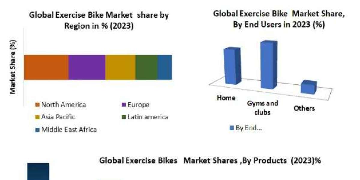 Exercise Bike Market: Anticipated Growth at a CAGR of 3.88%