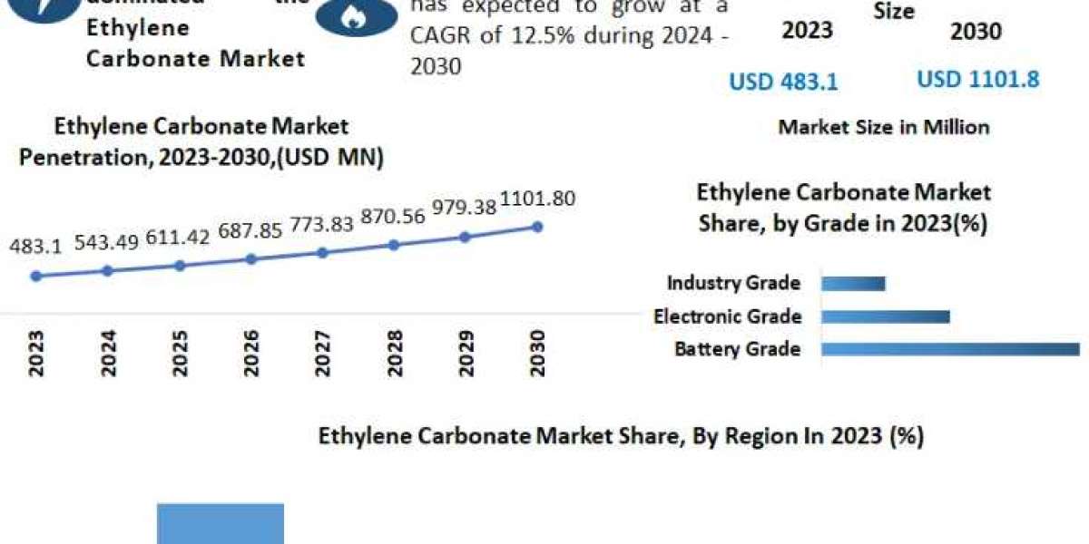 Ethylene Carbonate Market Competitive Research, Demand and Precise Outlook -2030