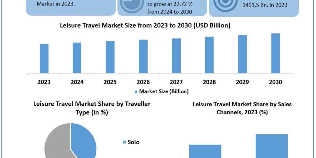 Leisure Travel Market Trends, Growth Factors, Size, Segmentation and Forecast 2024 to 2030