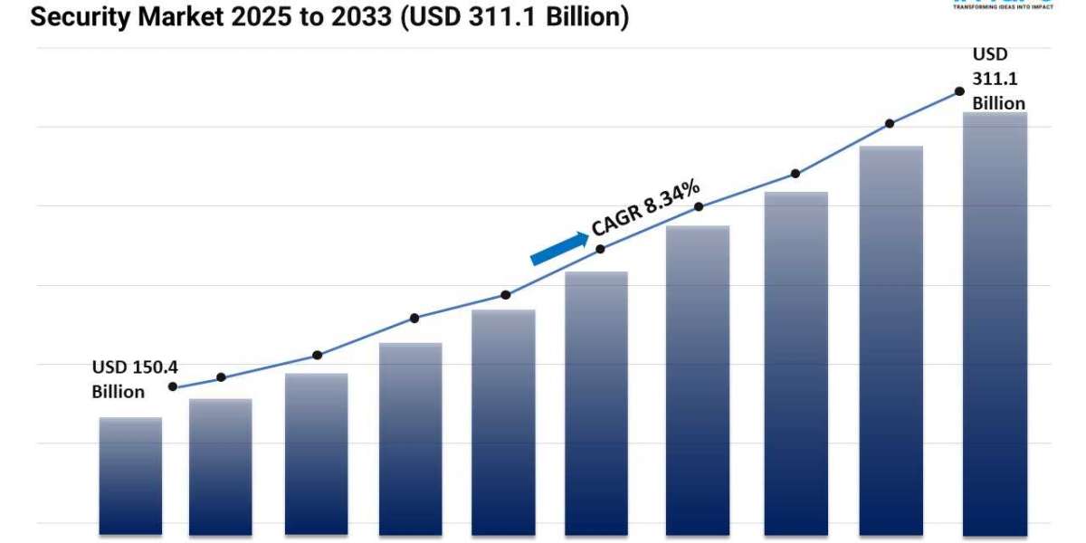 Security Market Share, Growth, Share, and Forecast 2025-2033