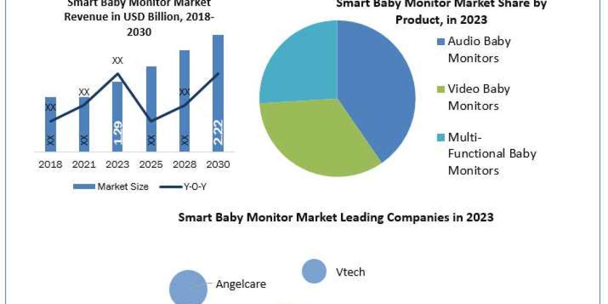 Smart Baby Monitor Companies Report Focus On Landscape Current And Future Development 2024-2030