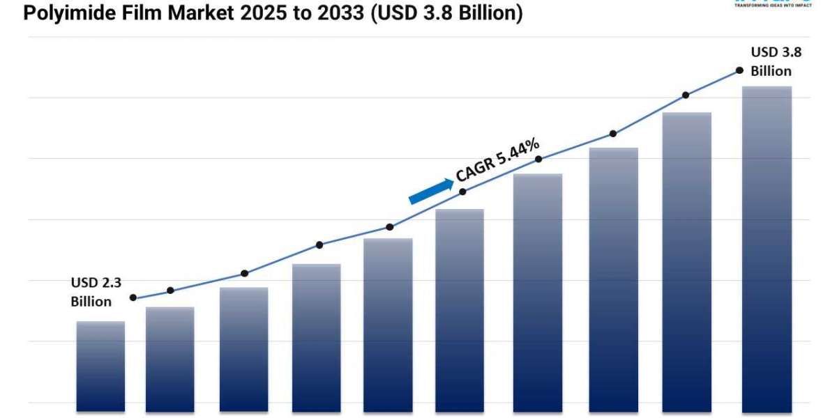 Polyimide Film Market Size, Share, Trends, Growth, and Forecast 2025-2033