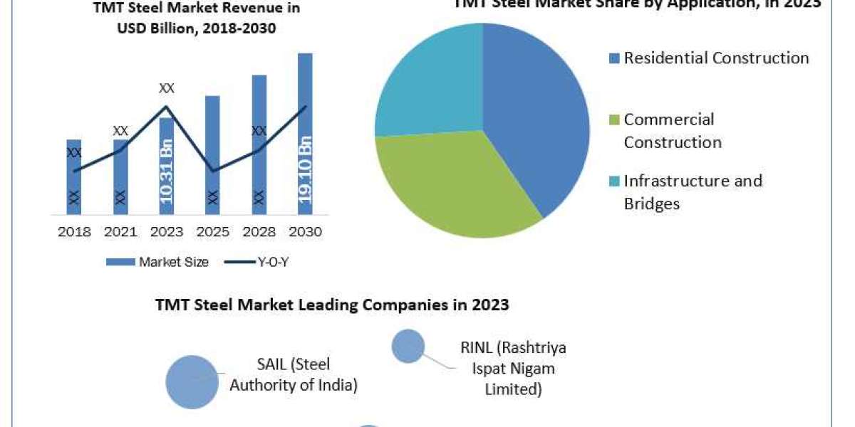 TMT Steel Companies Business, Opportunities, Future Trends And Forecast 2030