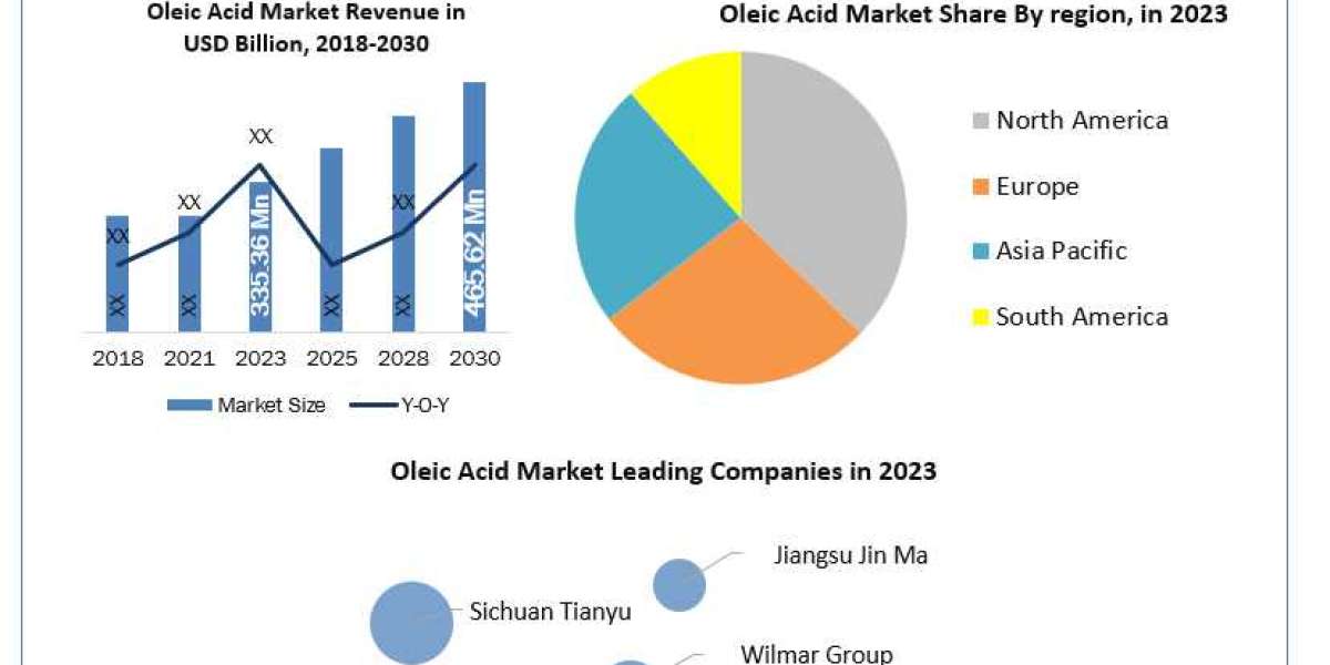 Oleic Acid Market Report Focus On Landscape Current And Future Development 2024-2030