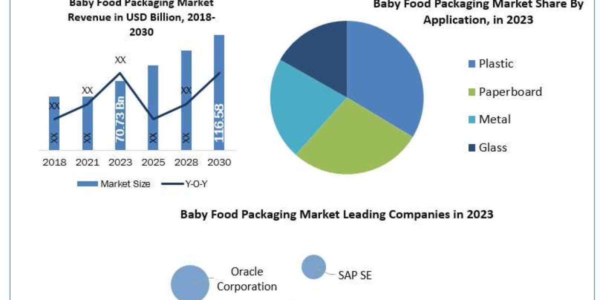 Baby Food Packaging Market Size, Share, Global Industry Analysis, Growth, Trends, Drivers, Opportunity and Forecast 2030