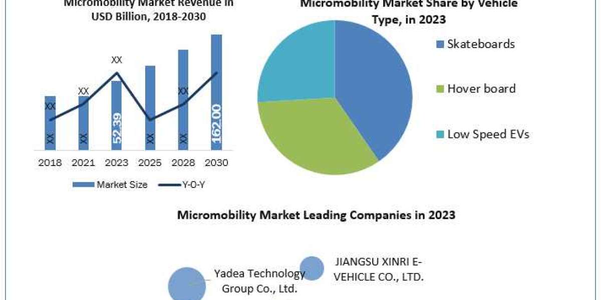 Micromobility Market  Industry Size, Share, Growth, Outlook, Segmentation, Comprehensive Analysis by 2030