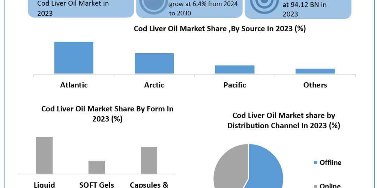 Cod Liver Oil Market 	Statistical Spectrum: Exploring Segmentation, Outlook, and Market Trends | 2024-2030