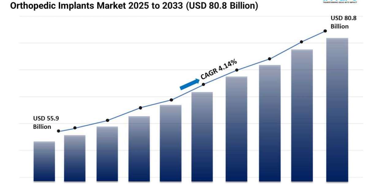 Orthopedic Implants Market Report 2025 | Share, Demand and Forecast by 2033