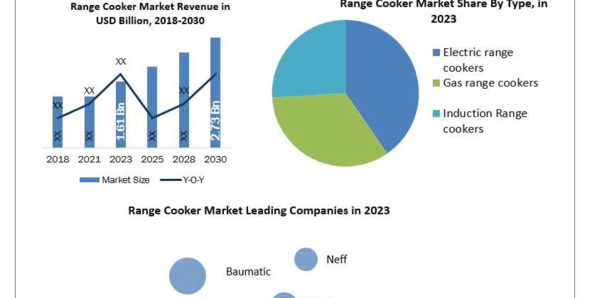 Global Range Cooker Market Insights: From $1.61 Billion in 2023 to $2.73 Billion by 2030