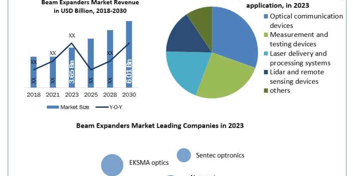 The Evolution of Beam Expanders: A Market Set to Reach $6.01 Billion by 2030