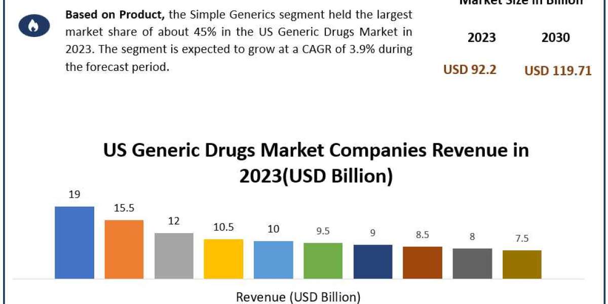 US Generic Drugs Market	Data Decoded: Segmentation, Outlook, and Overview for Business Success | 2024-2030