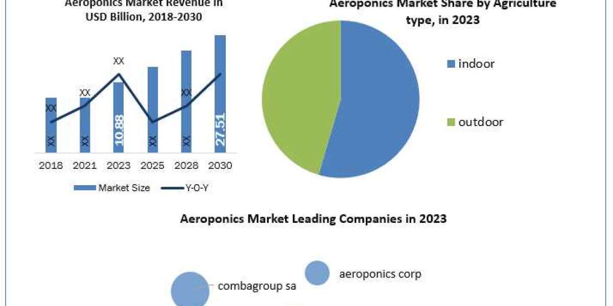 Global Aeroponics Market Emerging Trends and Growth Drivers in the Market: Future Growth Projection