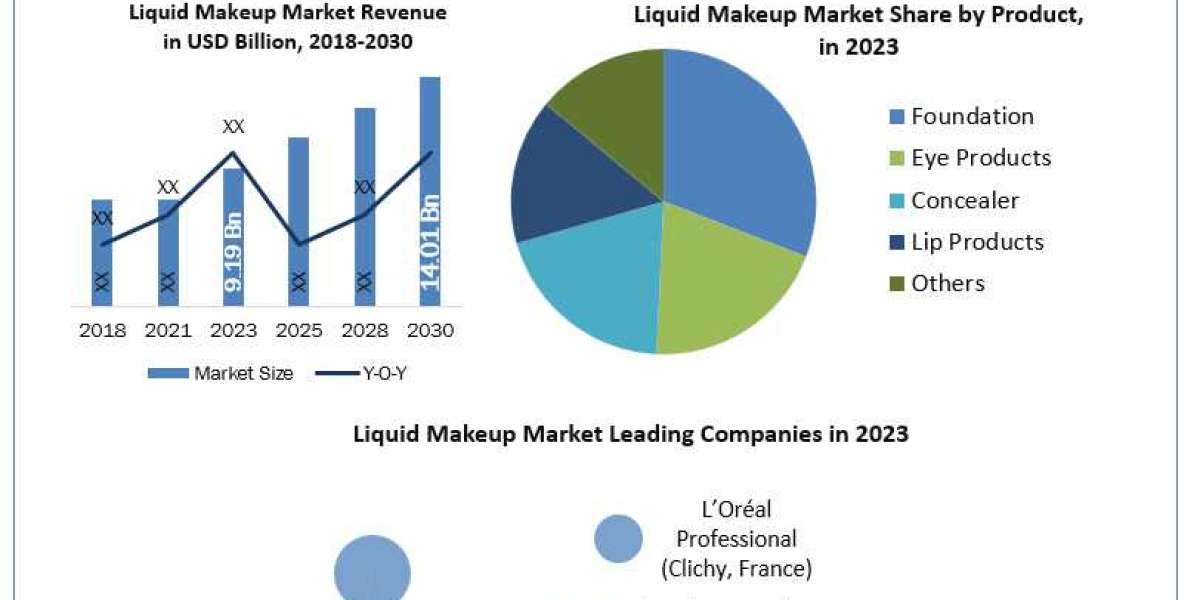 Liquid Makeup Market  Size, Unlocking Growth Opportunities and Forecast for 2024-2030