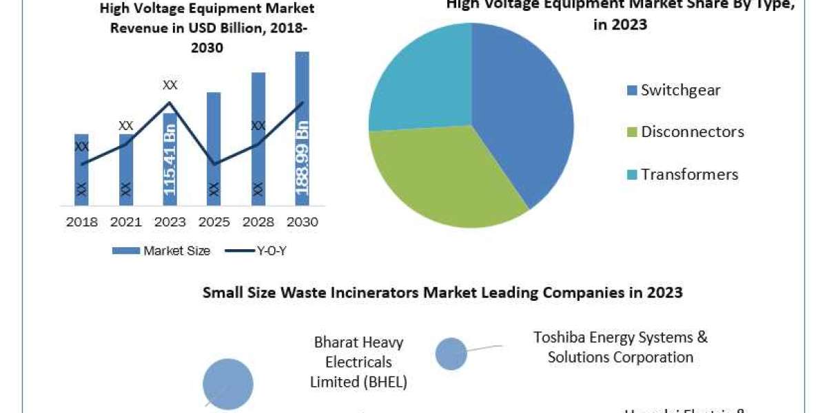 High Voltage Equipment Market current and future demand 2030