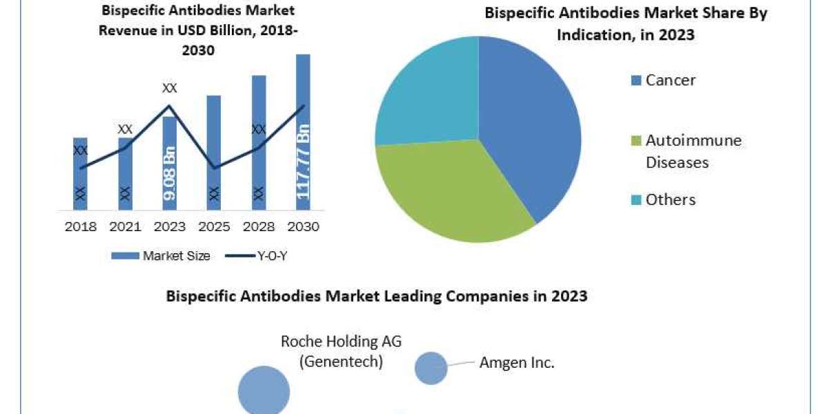 Bispecific Antibodies Market SWOT analysis, Growth, Share, Size and Demand outlook by 2030