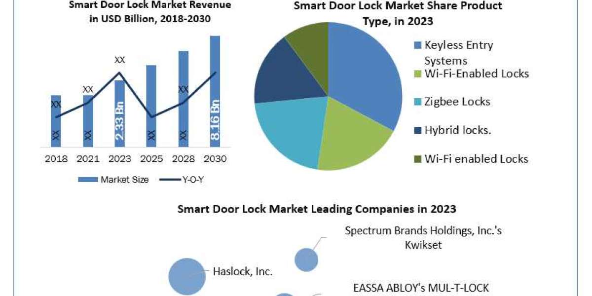 Smart Door Lock Market Insight 2030 Report on Forecasting Trends, Growth, and Opportunities