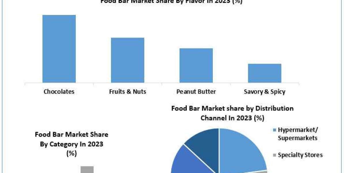 Food Bars Market 	Beyond the Numbers Game: Size, Share, Revenue, and Statistics Overview | 2024-2030