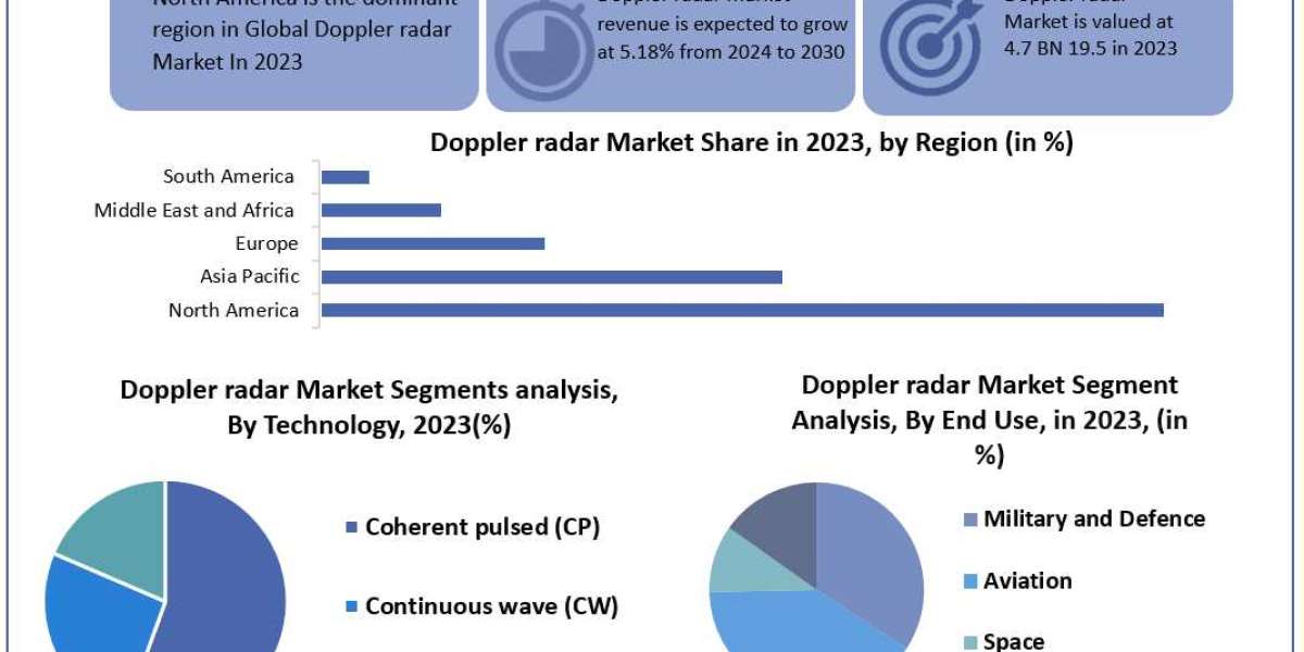 Doppler radar Market 	Data Decoded: Segmentation, Outlook, and Overview for Business Success | 2024-2030